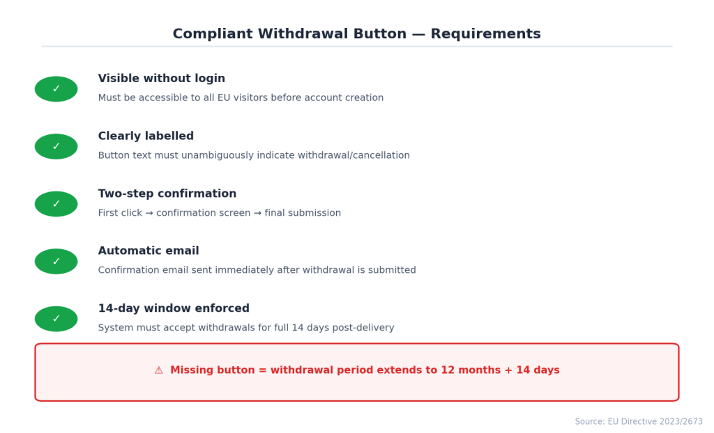 European Union rules on the 14-day withdrawal period and exceptions applying to downloaded or streamed digital content.